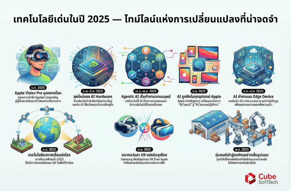 อินโฟกราฟิกสรุปเทรนด์เทคโนโลยีเด่นปี 2025 ตั้งแต่นวัตกรรม Apple Vision Pro, AI Agent, XR, Edge Device, Robotics จนถึงการเชื่อมต่อผ่านดาวเทียม