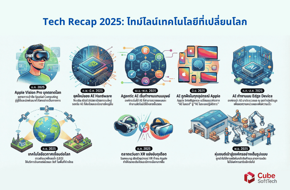 อินโฟกราฟิกสรุปเทรนด์เทคโนโลยีเด่นปี 2025 ตั้งแต่นวัตกรรม Apple Vision Pro, AI Agent, XR, Edge Device, Robotics จนถึงการเชื่อมต่อผ่านดาวเทียม