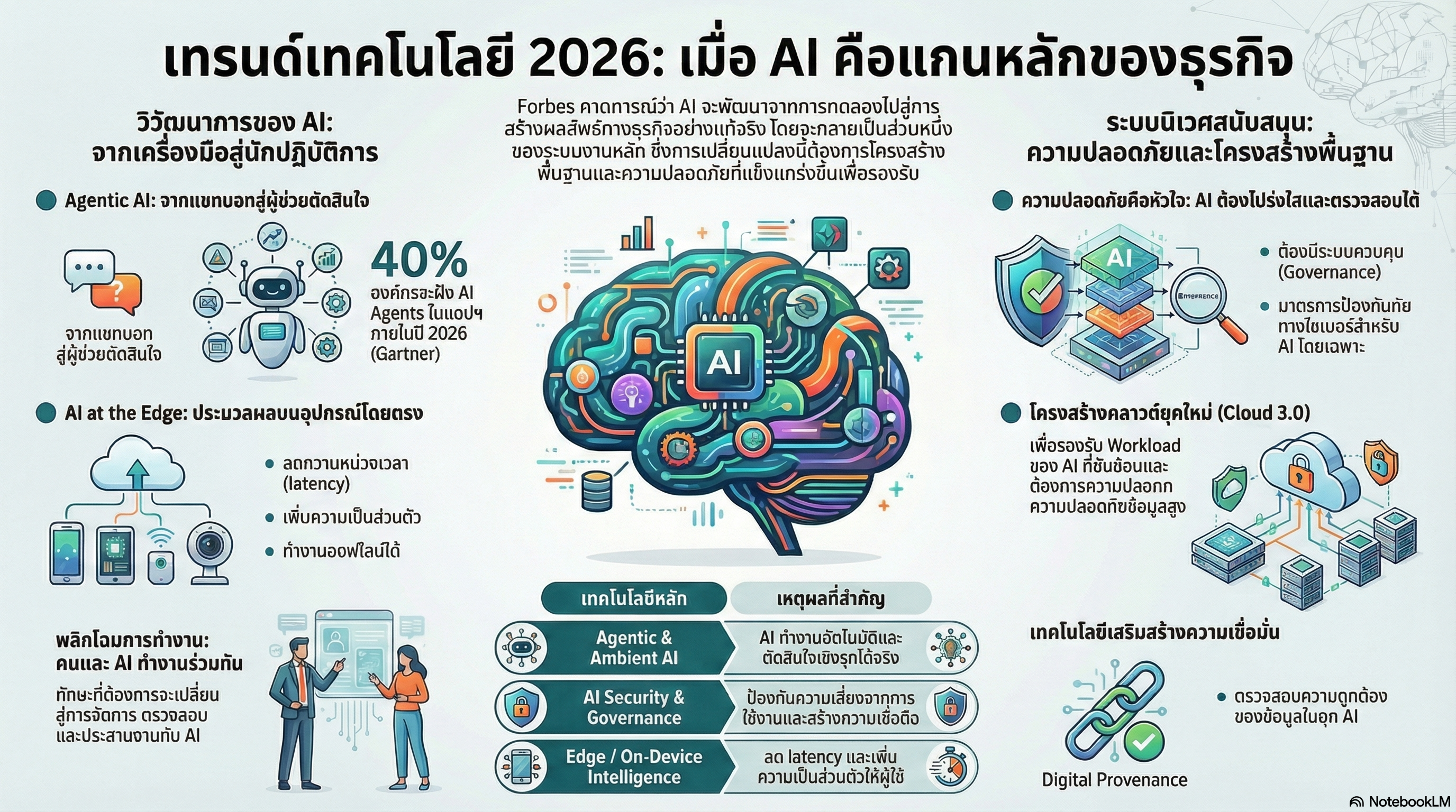 อินโฟกราฟิกเทรนด์เทคโนโลยี 2026 โดย Forbes: วิวัฒนาการของ AI จากเครื่องมือสู่ผู้ช่วยตัดสินใจ, AI ที่ Edge, ความปลอดภัยและ Cloud 3.0