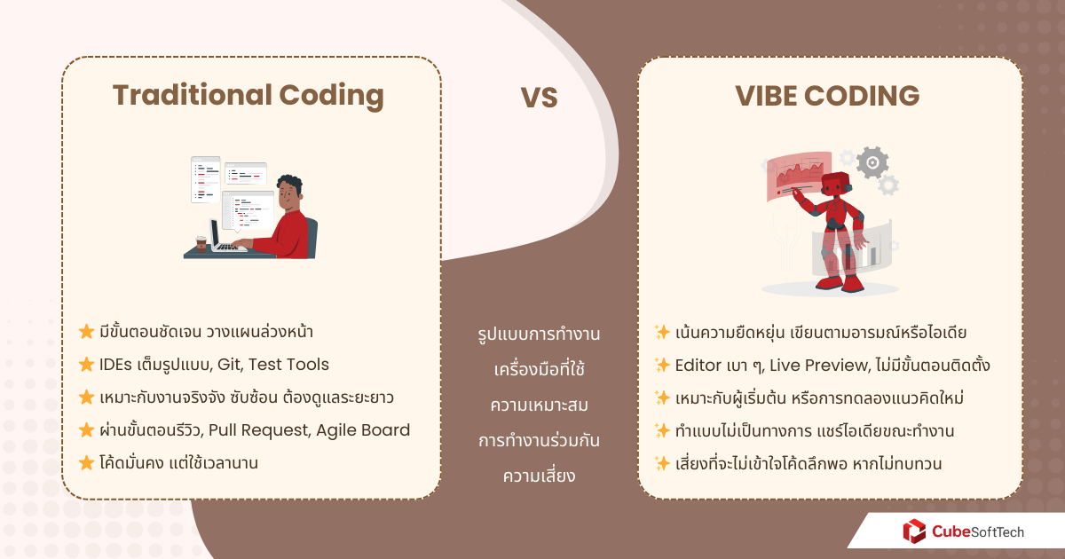 Vibe Coding vs Traditional Coding: แบบไหนเหมาะกับคุณมากกว่ากัน?