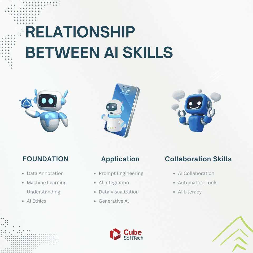 แผนภาพแสดงความสัมพันธ์ระหว่างทักษะ AI 3 กลุ่ม ได้แก่ Foundation, Application และ Collaboration Skills โดยใช้ไอคอนหุ่นยนต์แทนแต่ละกลุ่ม